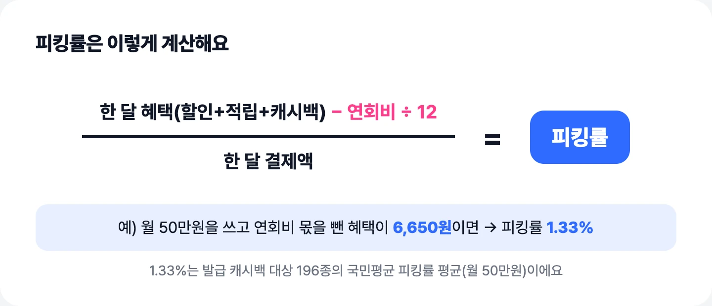 피킹률 계산식: 한 달 혜택에서 연회비를 12로 나눈 몫을 빼고 한 달 결제액으로 나눈 값