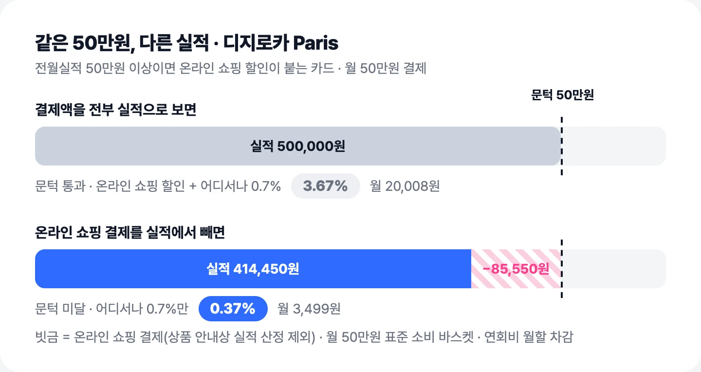 디지로카 Paris 월 50만원 결제 시 온라인 쇼핑 결제 85,550원이 실적에서 빠져 피킹률이 3.67%에서 0.37%로 내려가는 막대 비교