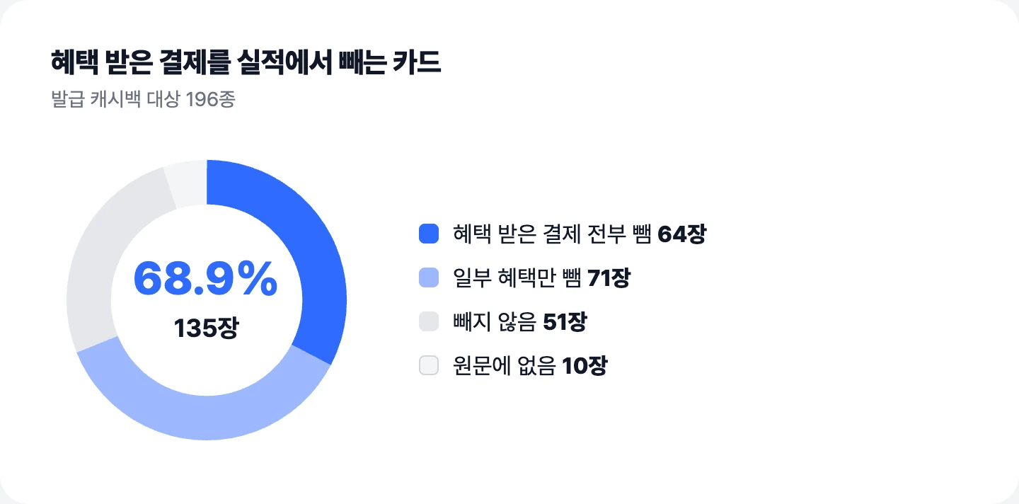 발급 캐시백 대상 196종 중 혜택 받은 결제를 실적에서 빼는 카드 135장(68.9%) 도넛 차트