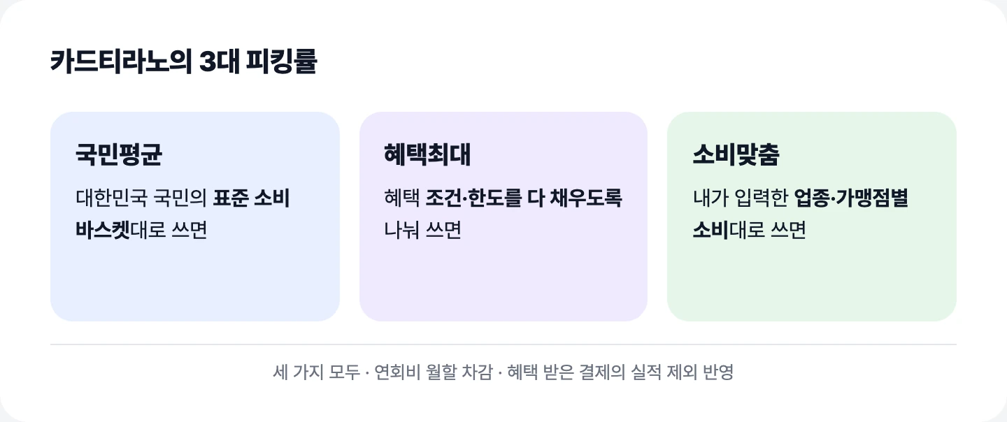 국민평균·혜택최대·소비맞춤 3대 피킹률의 기준 비교