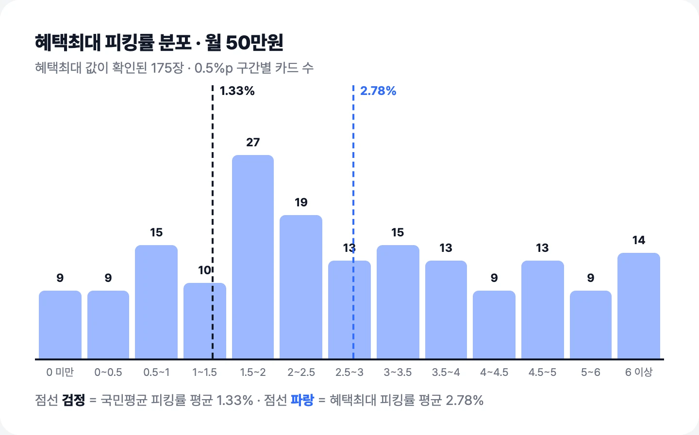 월 50만원 기준 혜택최대 피킹률 분포 히스토그램(175장 · 평균 2.78%, 국민평균 평균 1.33%)