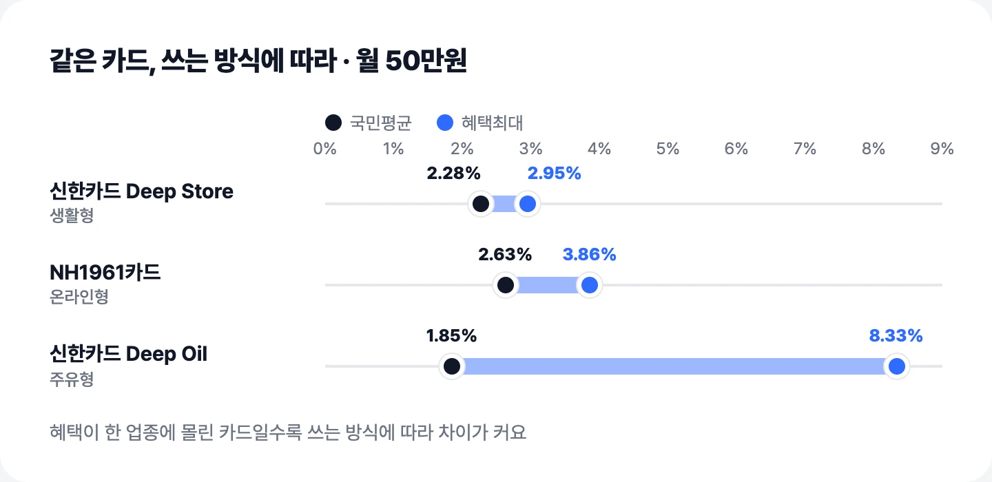 월 50만원 기준 신한카드 Deep Store, NH1961카드, 신한카드 Deep Oil의 국민평균부터 혜택최대까지 피킹률 범위