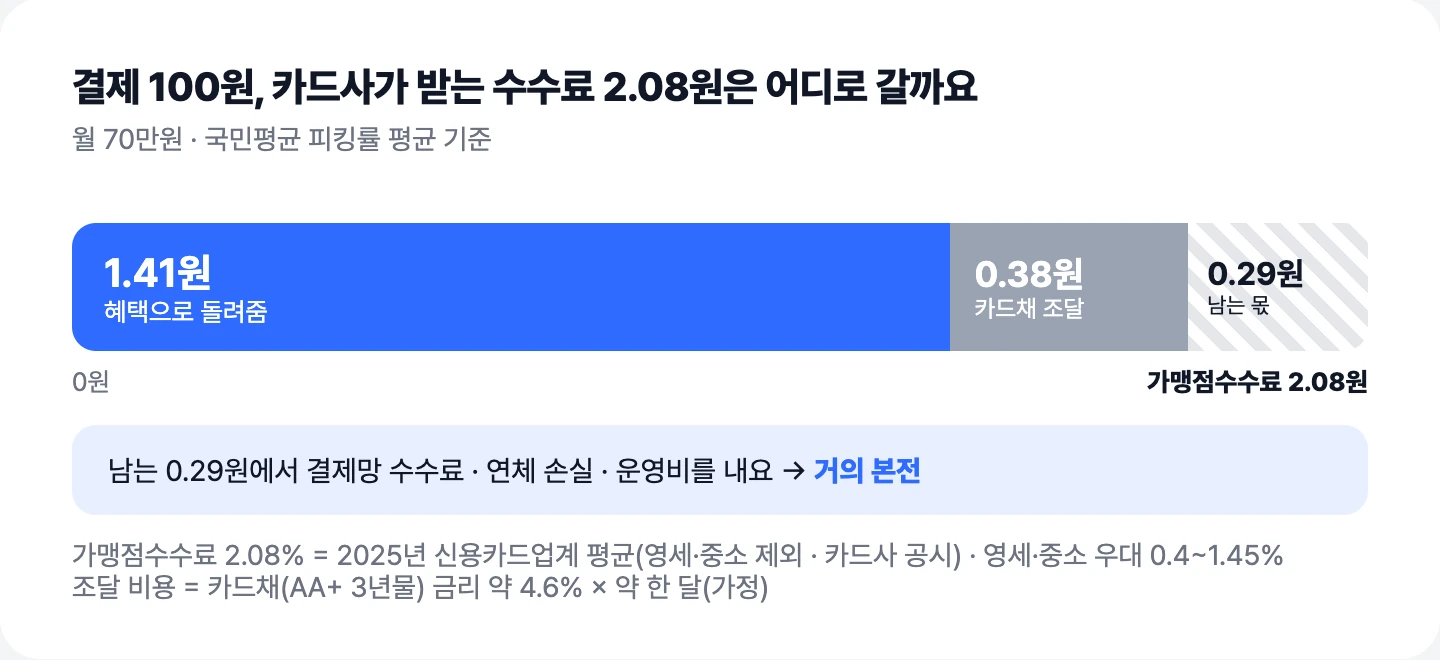 결제 100원당 가맹점수수료 2.08원이 혜택 1.41원, 카드채 조달 비용 0.38원, 남는 몫 0.29원으로 나뉘는 막대