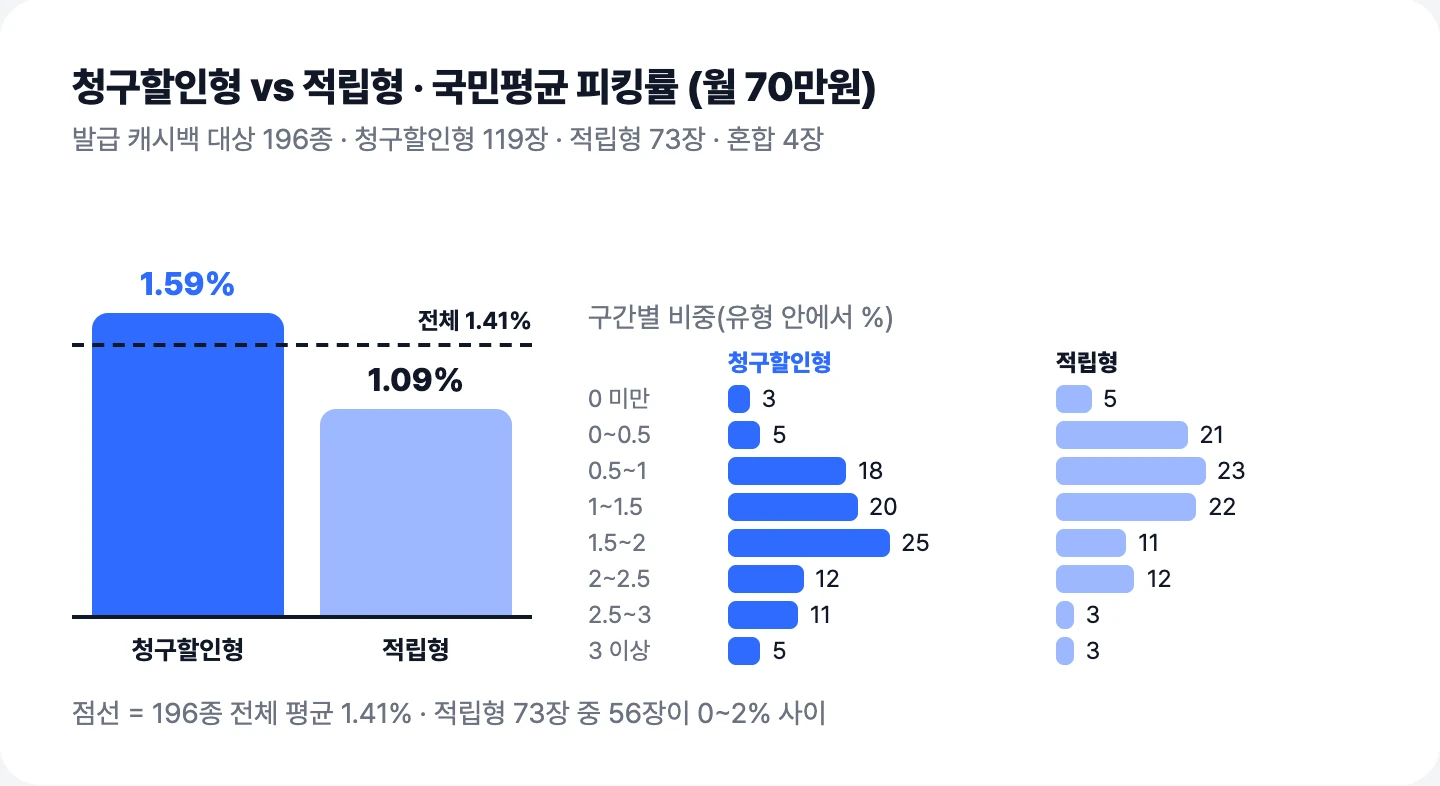 월 70만원 기준 청구할인형 1.59%와 적립형 1.09%의 국민평균 피킹률 평균과 구간별 분포