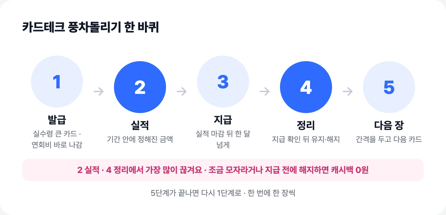 카드테크 풍차돌리기 한 바퀴 5단계: 발급, 실적, 지급, 정리, 다음 장 · 실적과 정리에서 가장 많이 끊김