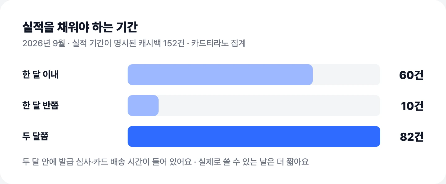 실적을 채워야 하는 기간 분포: 한 달 이내 60건, 한 달 반쯤 10건, 두 달쯤 82건(2026년 9월 · 152건)