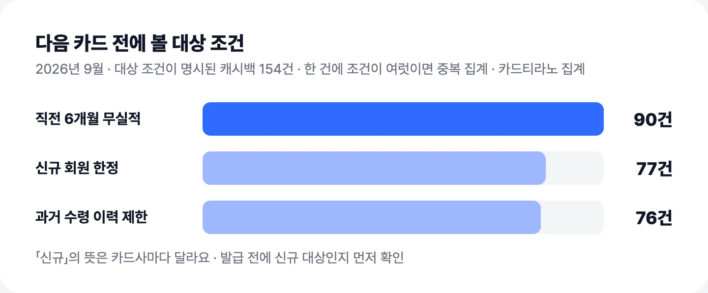 다음 카드 전에 볼 대상 조건: 직전 6개월 무실적 90건, 신규 회원 한정 77건, 과거 수령 이력 제한 76건(2026년 9월 · 154건)