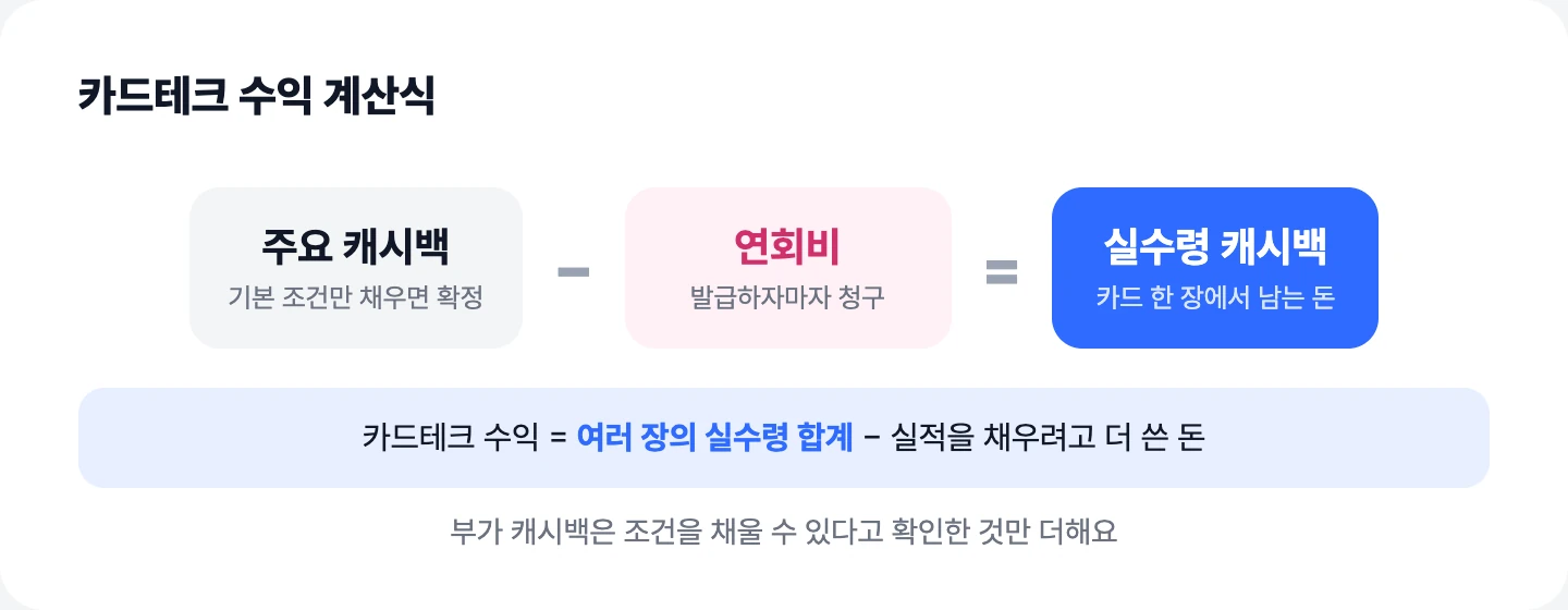 카드테크 수익 계산식: 주요 캐시백 − 연회비 = 실수령 캐시백 · 카드테크 수익 = 여러 장의 실수령 합계 − 실적을 채우려고 더 쓴 돈
