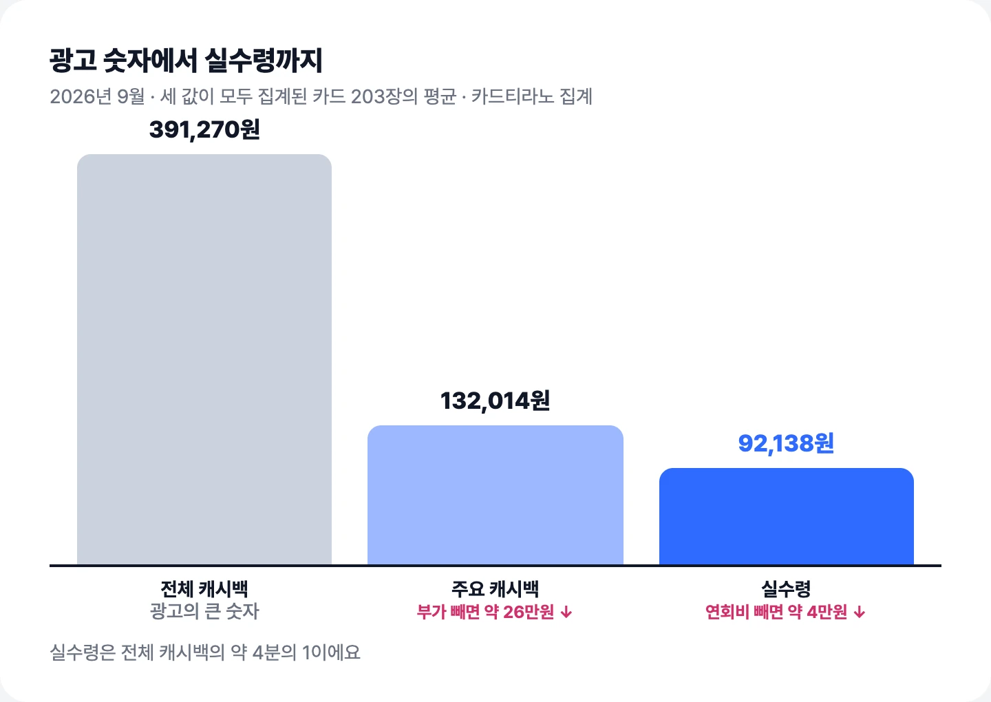 광고 숫자에서 실수령까지: 전체 캐시백 391,270원 → 주요 132,014원 → 실수령 92,138원(2026년 9월 · 카드 203장 평균)