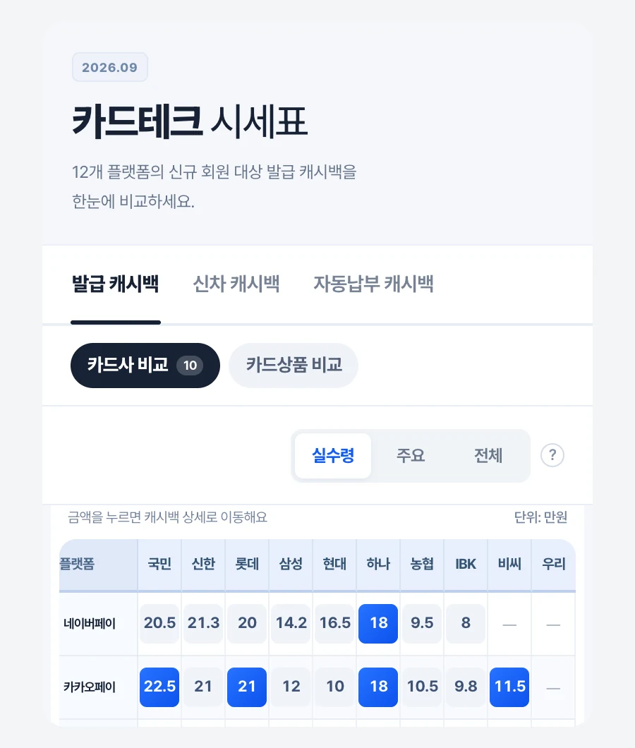 카드테크 시세표 실수령 기준 표: 플랫폼별·카드사별 발급 캐시백