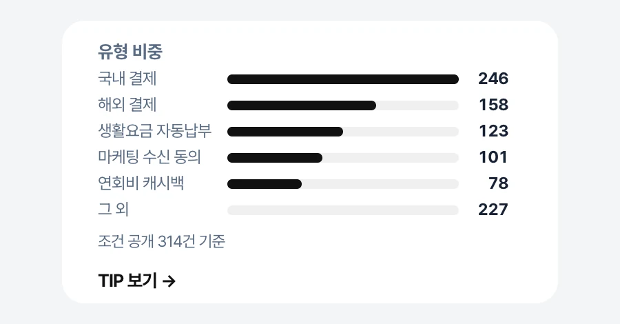 캐시백 계산기 조건 유형 비중: 국내 결제·해외 결제·생활요금 자동납부·마케팅 수신 동의·연회비 캐시백