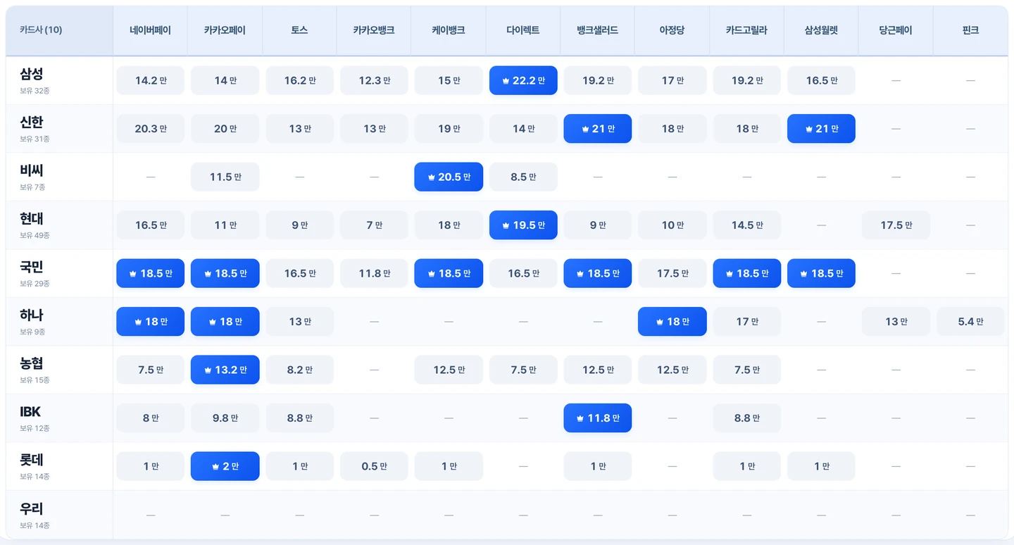 10월 카드테크 시세표, 카드사별 플랫폼 실수령 캐시백과 1위 왕관