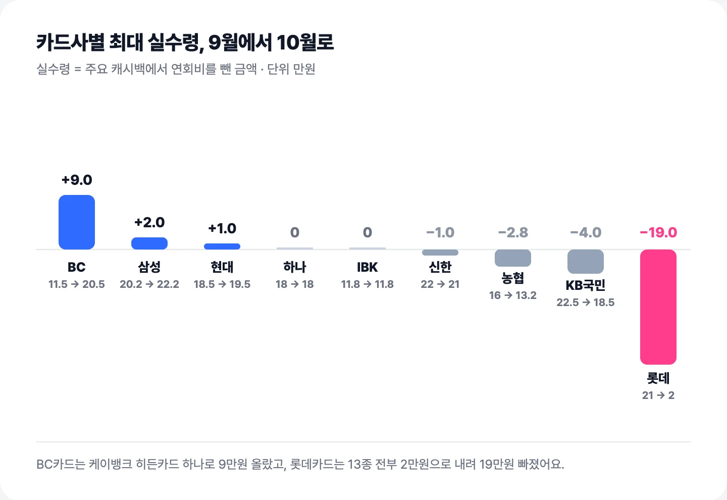 카드사별 최대 실수령 9월 대비 10월 증감