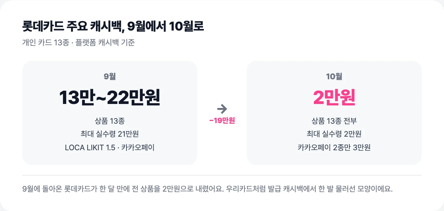 롯데카드 주요 캐시백 9월 13만~22만원에서 10월 2만원으로
