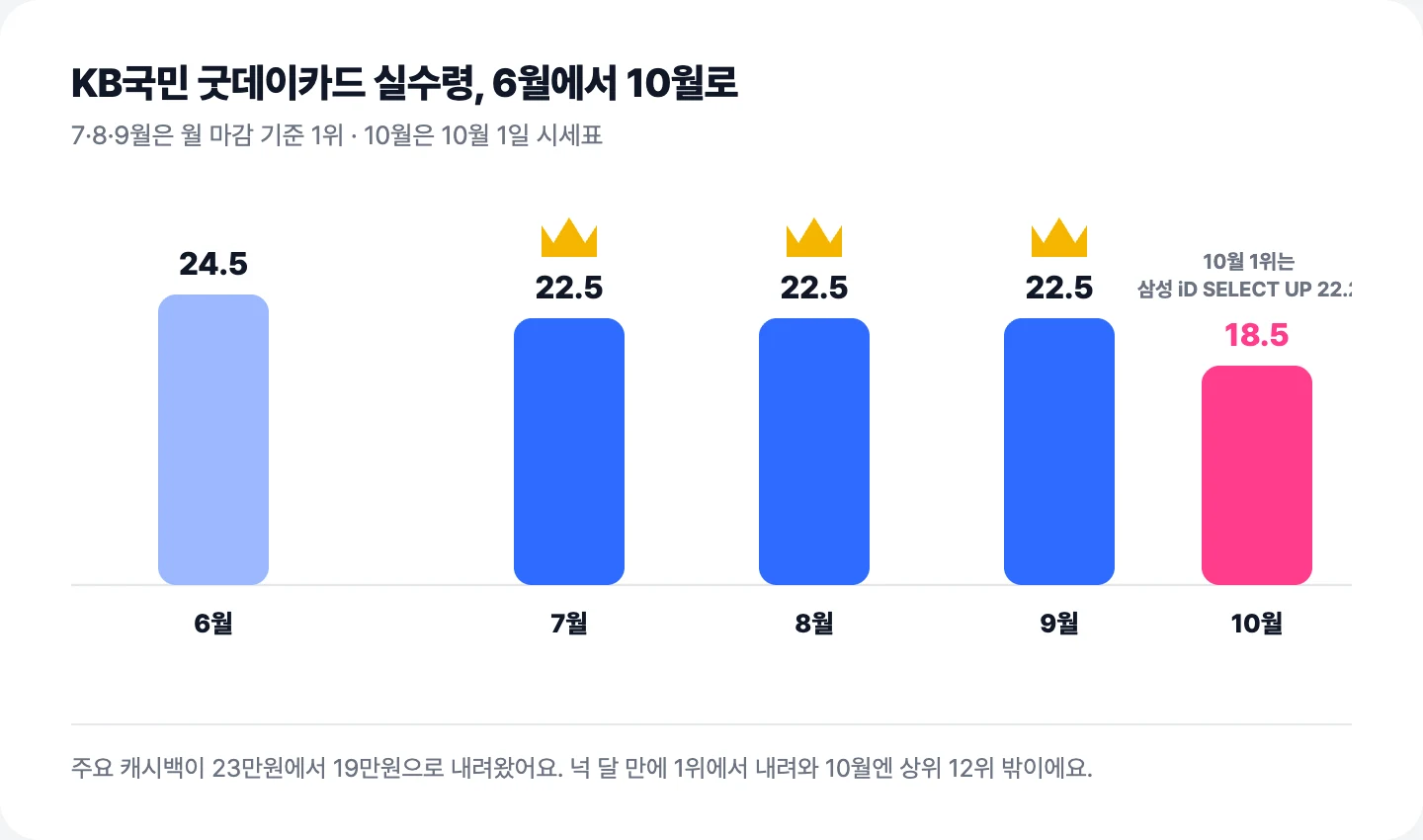 KB국민 굿데이카드 실수령 6월 24.5만원, 7~9월 22.5만원, 10월 18.5만원