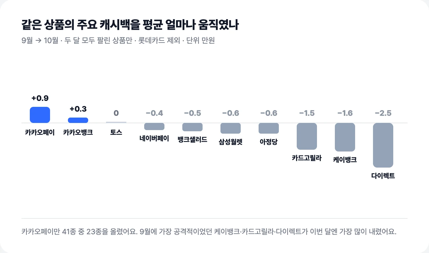 플랫폼별 같은 상품 주요 캐시백 평균 변동, 카카오페이만 상승