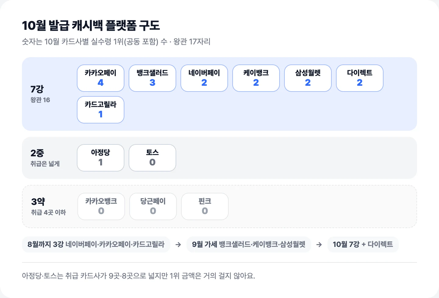 10월 발급 캐시백 플랫폼 구도, 7강 2중 3약