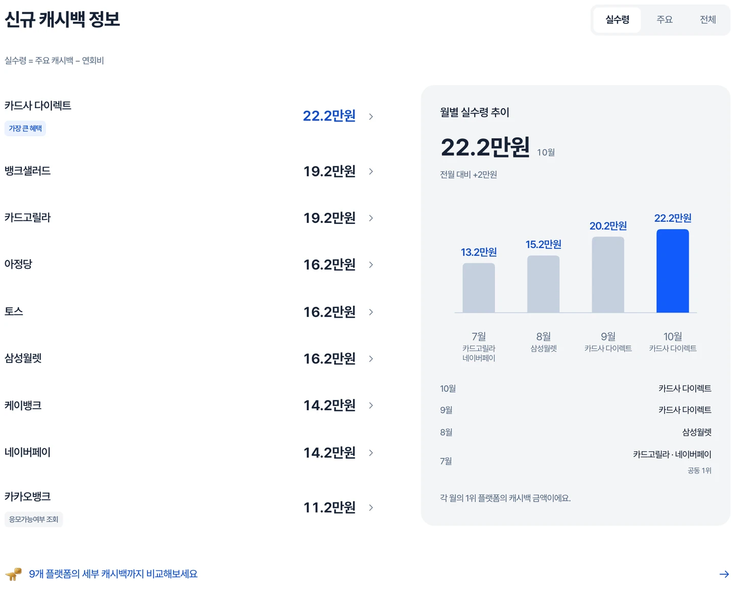 삼성 iD SELECT UP 플랫폼별 실수령 캐시백, 카드사 다이렉트 22.2만원으로 1위