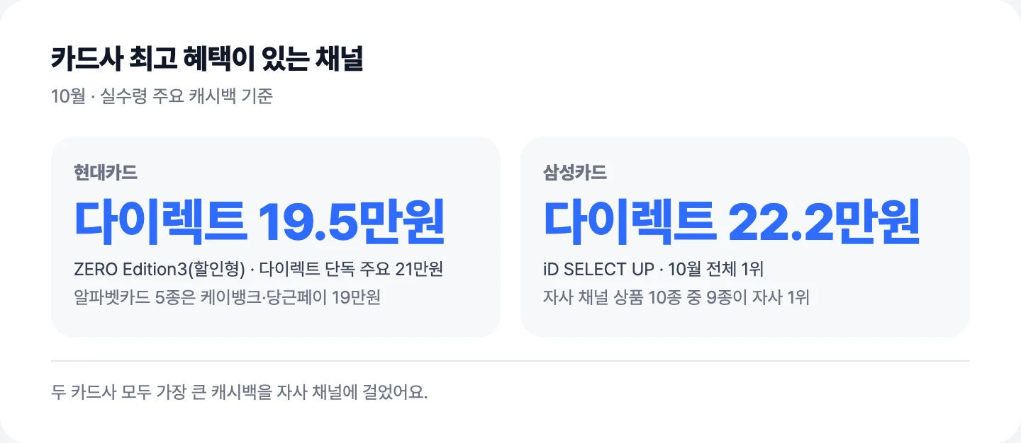 카드사 최고 혜택이 있는 채널, 현대 다이렉트 19.5만원, 삼성 다이렉트 22.2만원