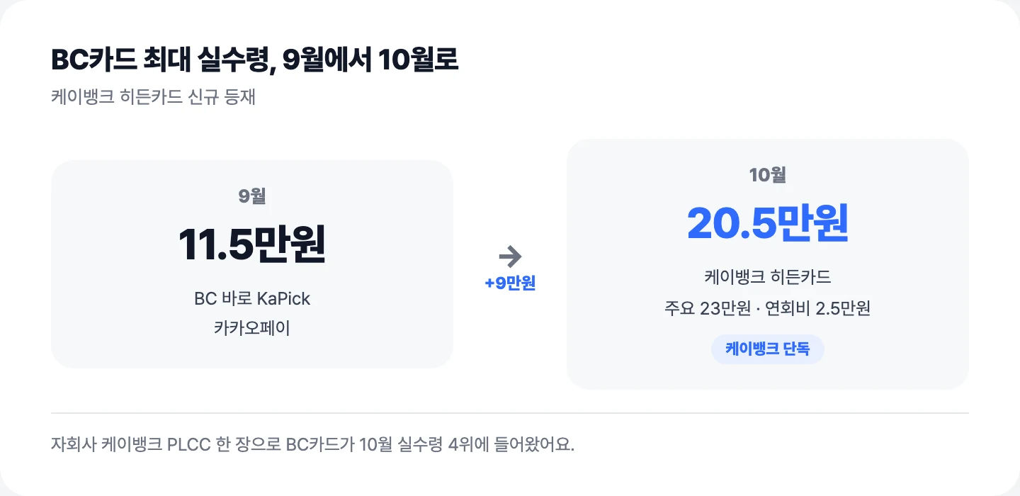 BC카드 최대 실수령 9월 11.5만원에서 10월 20.5만원