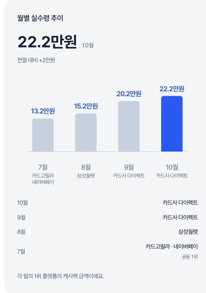 삼성 iD SELECT UP의 월별 최고 채널 실수령 추이