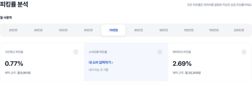 월 70만원 기준 국민평균 0.77%와 혜택최대 2.69%를 보여주는 카드티라노 원본 화면