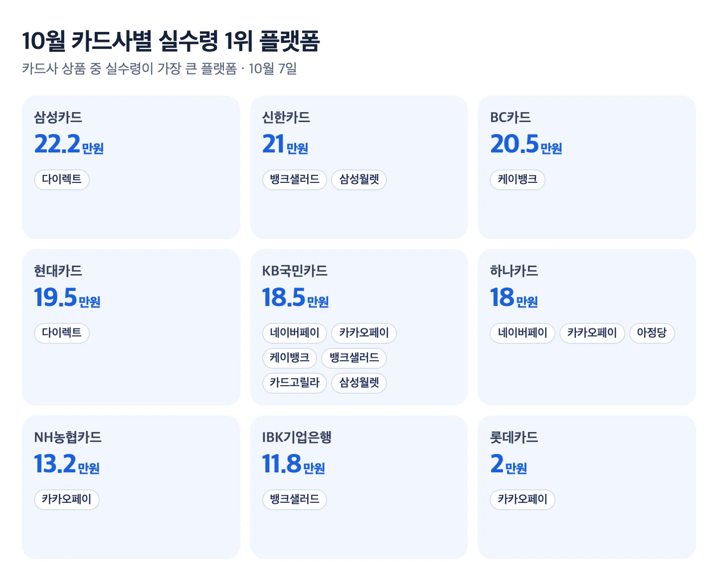 10월 카드사별 실수령 1위 플랫폼: 삼성카드·현대카드 다이렉트, 신한카드 뱅크샐러드·삼성월렛, BC카드 케이뱅크, KB국민카드 6곳 공동, 하나카드 3곳 공동, NH농협카드·롯데카드 카카오페이, IBK기업은행 뱅크샐러드