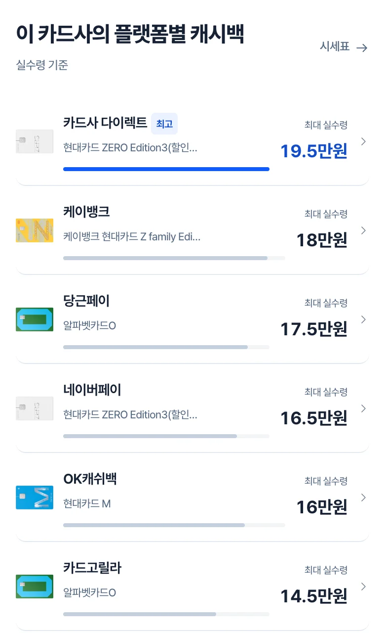 현대카드 카드사 라운지의 플랫폼별 캐시백 화면, OK캐쉬백 현대카드 M 16만원