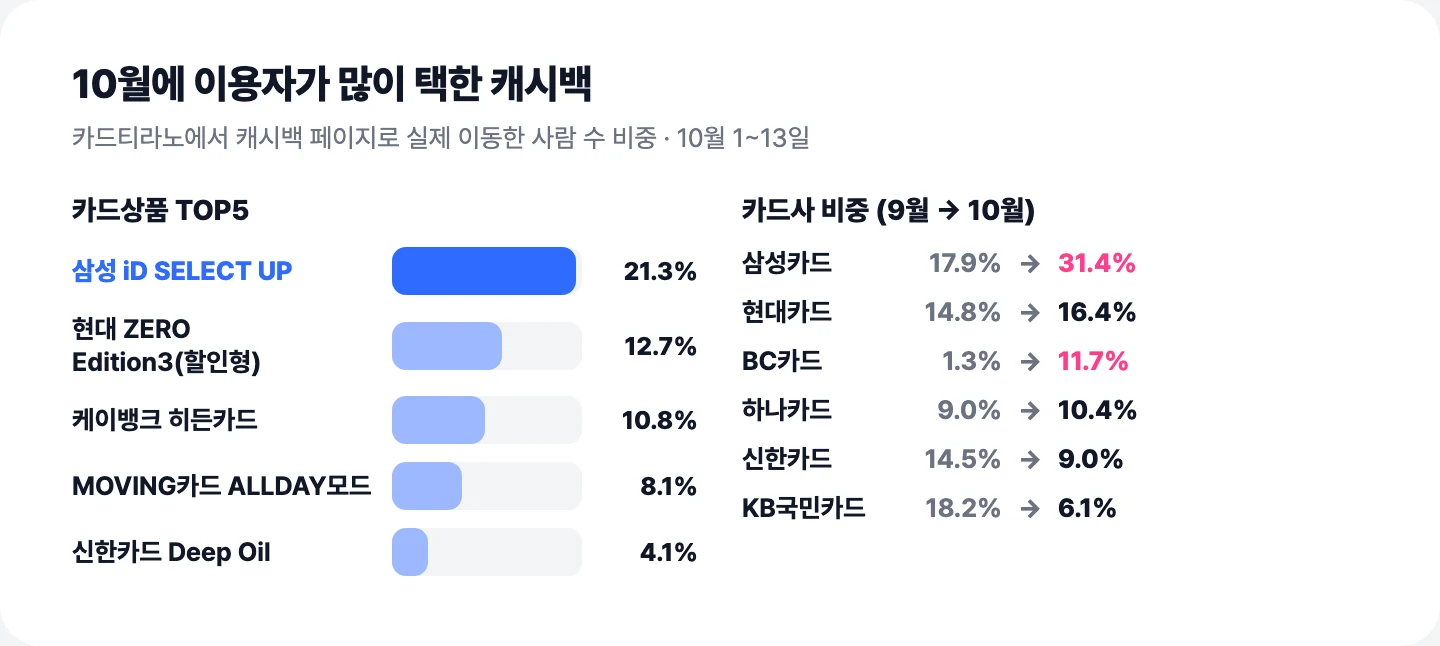 10월 이용자가 많이 택한 캐시백: 카드 상품 TOP5와 카드사 비중 9월 대비 10월