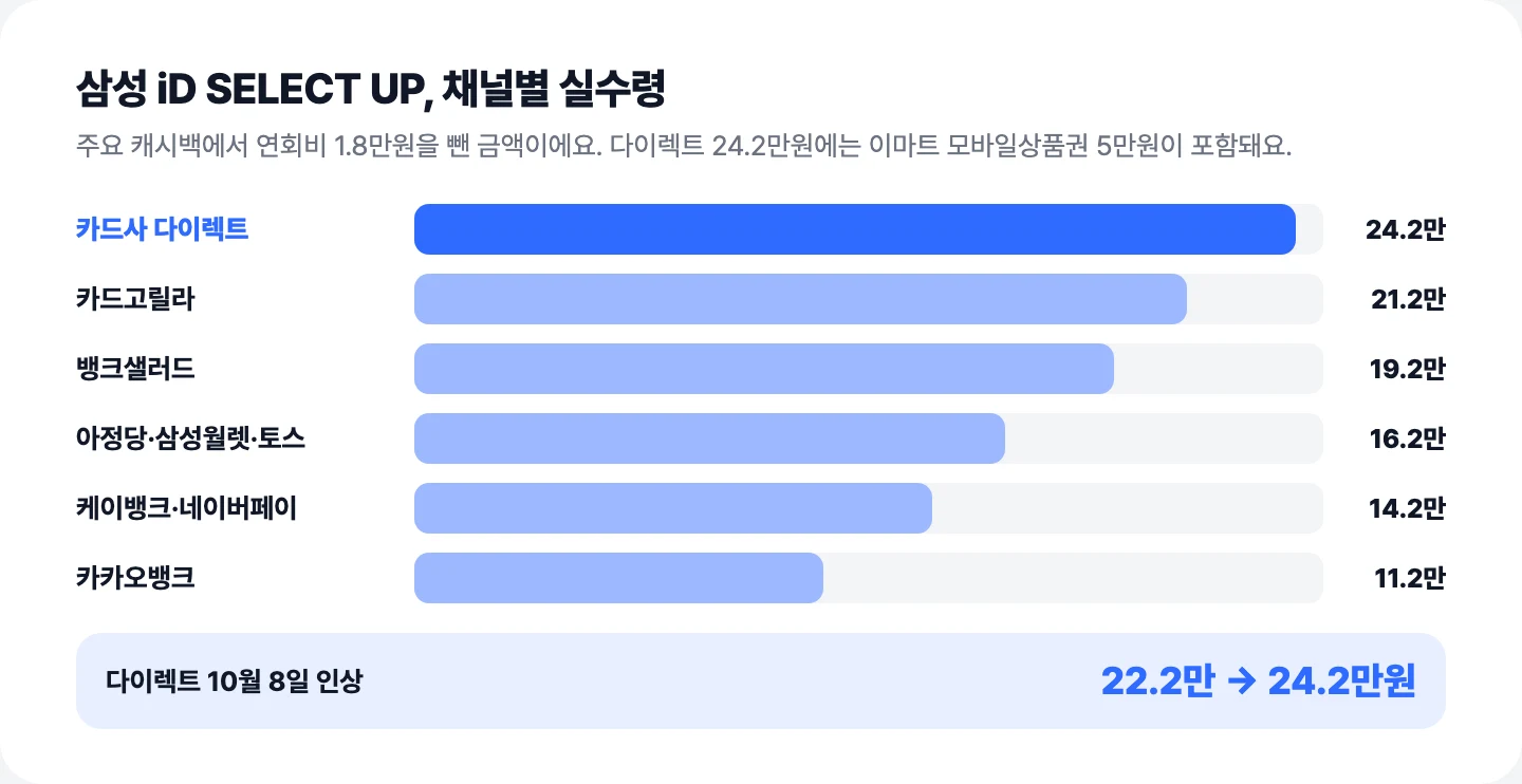 삼성 iD SELECT UP 채널별 실수령, 10월 8일 22.2만원에서 24.2만원으로 인상