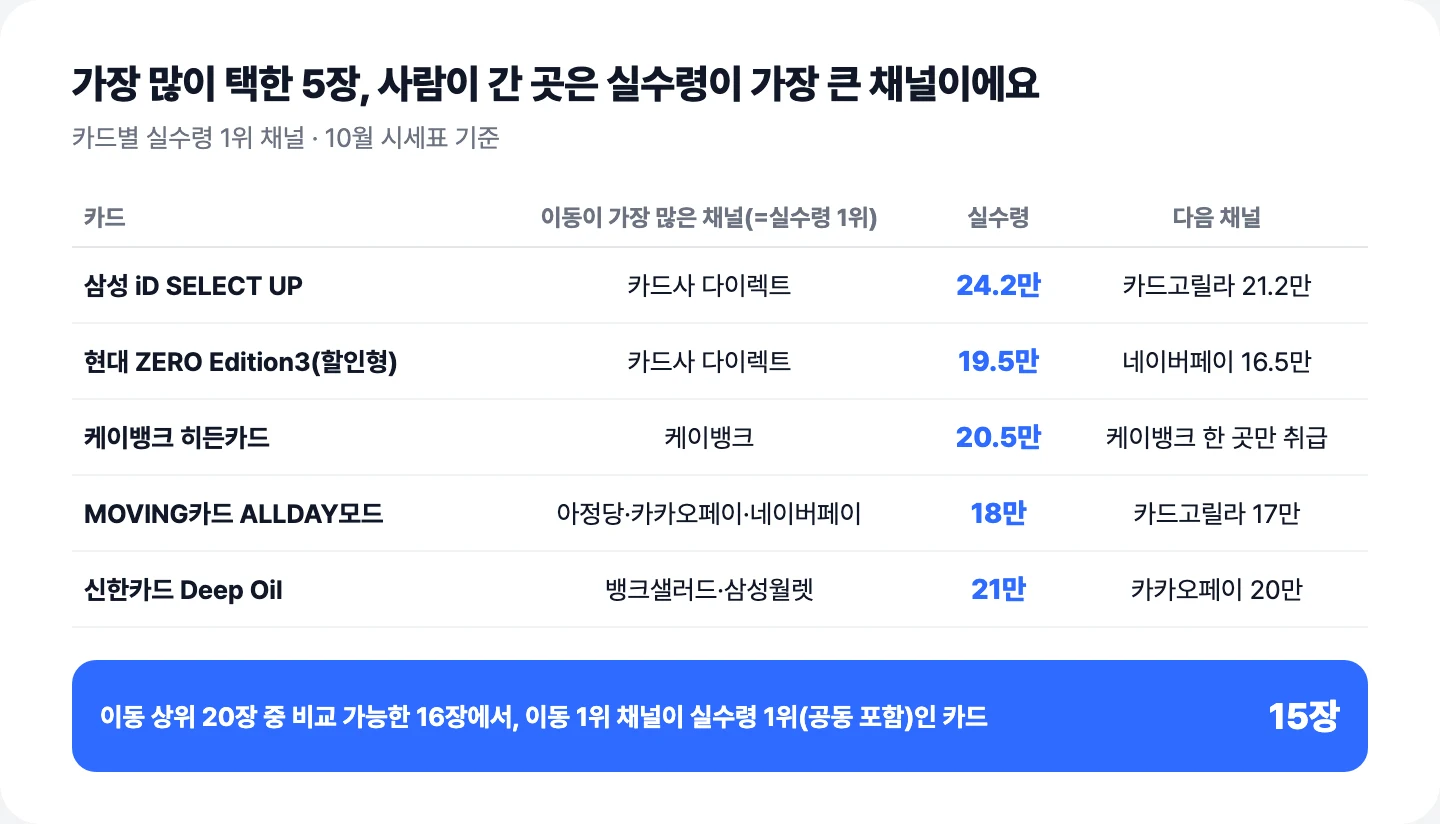 가장 많이 택한 5장은 이동이 가장 많은 채널이 실수령 1위 채널