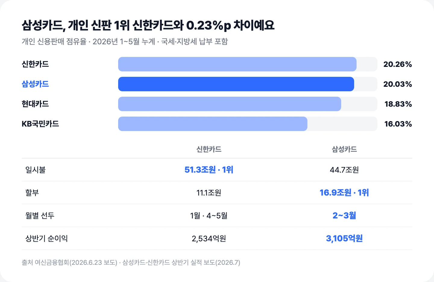 개인 신용판매 점유율 신한카드 20.26% 삼성카드 20.03% 현대카드 18.83% KB국민카드 16.03%