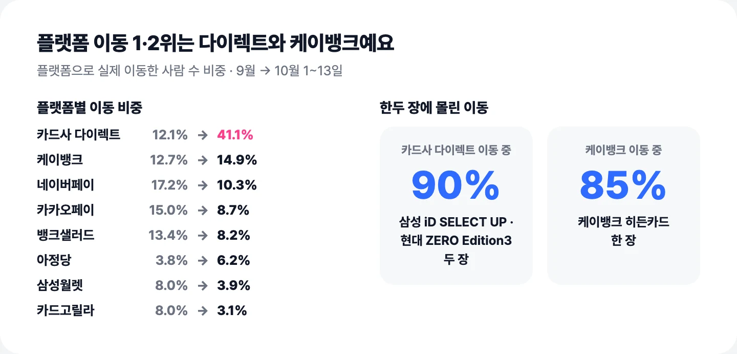 플랫폼 이동 비중 9월 대비 10월과 한두 장에 몰린 이동